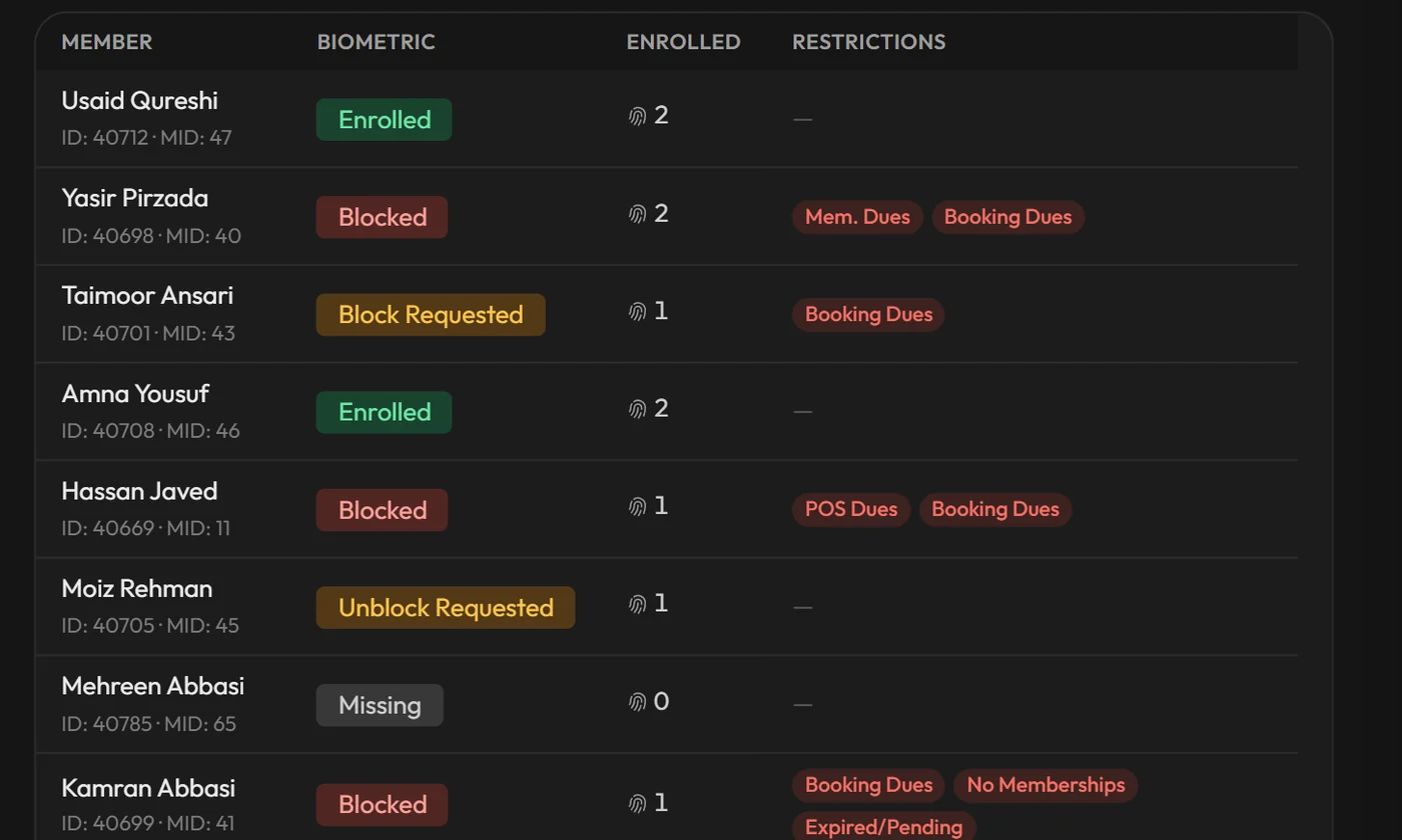 Workzish door access list showing members blocked for dues or expiry