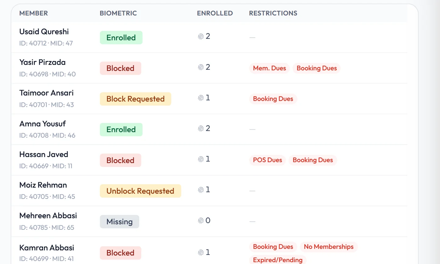 Workzish door access list showing members blocked for dues or expiry