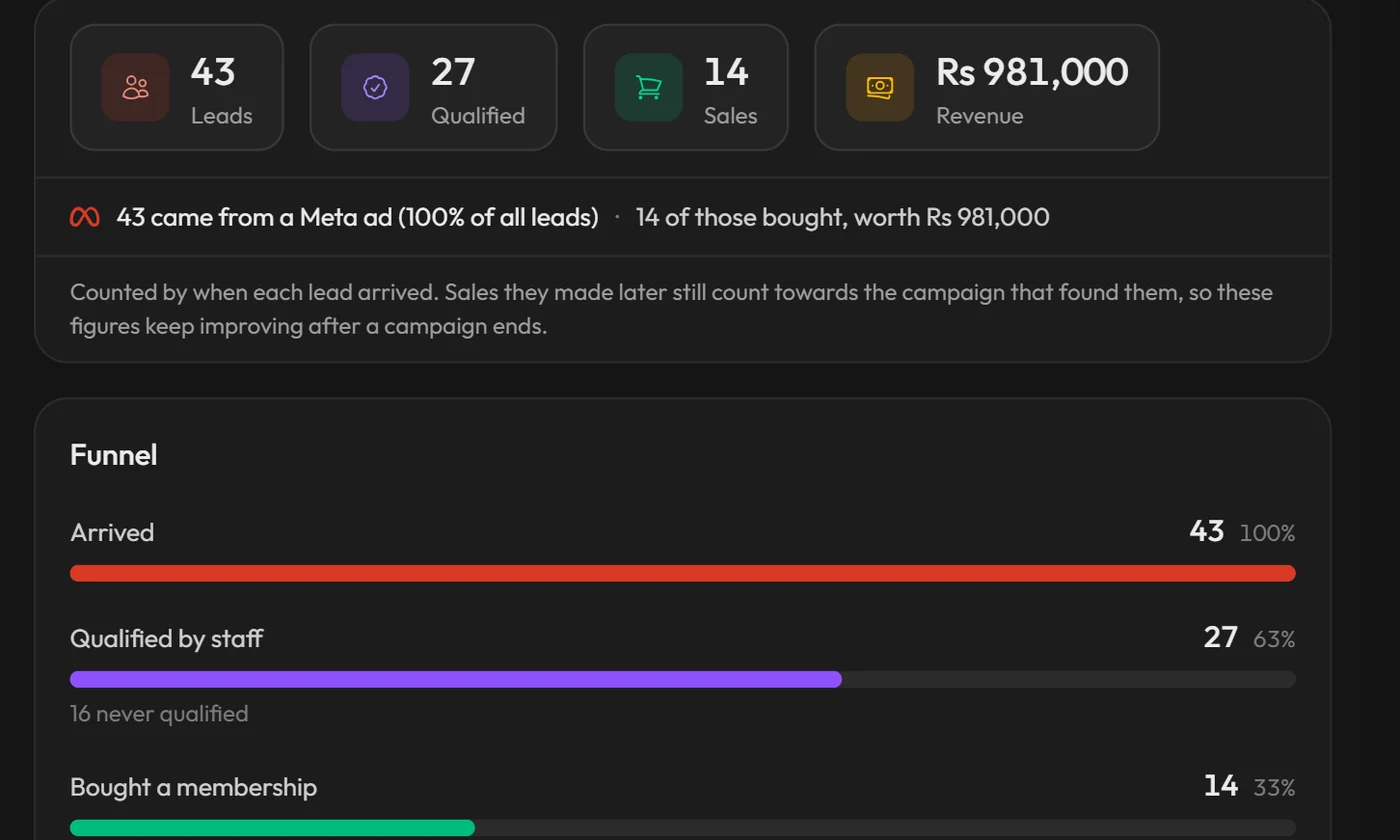 Workzish Meta ads report with leads, qualified leads, sales and revenue