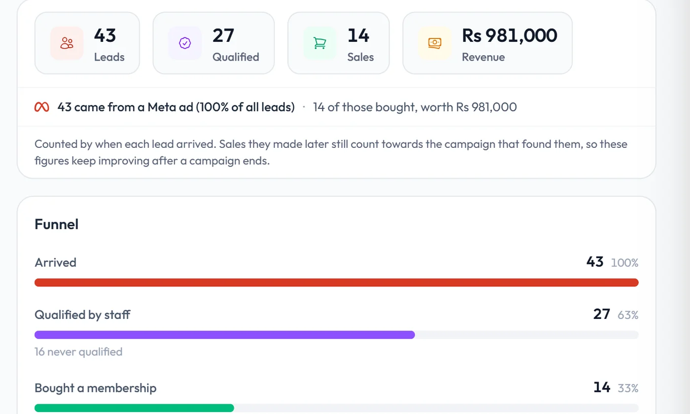 Workzish Meta ads report with leads, qualified leads, sales and revenue