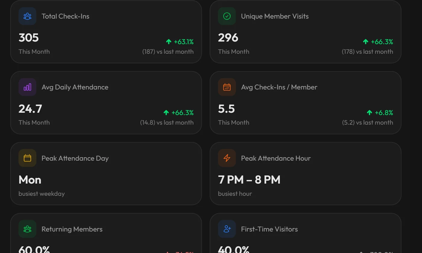 Workzish attendance dashboard with check-ins, peak hours and trends