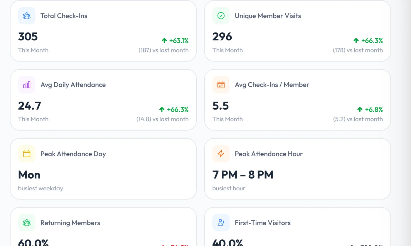Workzish attendance dashboard with check-ins, peak hours and trends
